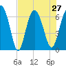 Tide chart for daymark 239, Mackay River, Georgia on 2021/07/27