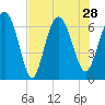 Tide chart for daymark 239, Mackay River, Georgia on 2021/07/28