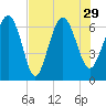 Tide chart for daymark 239, Mackay River, Georgia on 2021/07/29