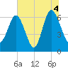 Tide chart for daymark 239, Mackay River, Georgia on 2021/07/4