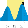 Tide chart for daymark 239, Mackay River, Georgia on 2021/07/5