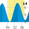 Tide chart for daymark 239, Mackay River, Georgia on 2021/08/14