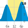 Tide chart for daymark 239, Mackay River, Georgia on 2021/08/18