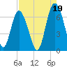 Tide chart for daymark 239, Mackay River, Georgia on 2021/08/19