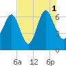 Tide chart for daymark 239, Mackay River, Georgia on 2021/08/1