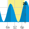 Tide chart for daymark 239, Mackay River, Georgia on 2021/08/21