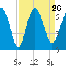 Tide chart for daymark 239, Mackay River, Georgia on 2021/08/26