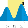 Tide chart for daymark 239, Mackay River, Georgia on 2021/08/3