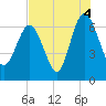 Tide chart for daymark 239, Mackay River, Georgia on 2021/08/4