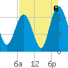 Tide chart for daymark 239, Mackay River, Georgia on 2021/08/6