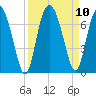 Tide chart for daymark 239, Mackay River, Georgia on 2021/09/10