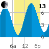 Tide chart for daymark 239, Mackay River, Georgia on 2021/09/13