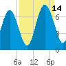 Tide chart for daymark 239, Mackay River, Georgia on 2021/09/14