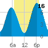 Tide chart for daymark 239, Mackay River, Georgia on 2021/09/16