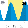 Tide chart for daymark 239, Mackay River, Georgia on 2021/09/20