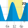 Tide chart for daymark 239, Mackay River, Georgia on 2021/09/22