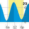 Tide chart for daymark 239, Mackay River, Georgia on 2021/09/23