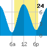 Tide chart for daymark 239, Mackay River, Georgia on 2021/09/24