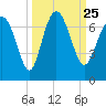 Tide chart for daymark 239, Mackay River, Georgia on 2021/09/25