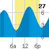 Tide chart for daymark 239, Mackay River, Georgia on 2021/09/27