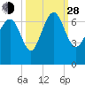 Tide chart for daymark 239, Mackay River, Georgia on 2021/09/28