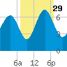 Tide chart for daymark 239, Mackay River, Georgia on 2021/09/29
