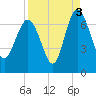 Tide chart for daymark 239, Mackay River, Georgia on 2021/09/3