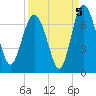 Tide chart for daymark 239, Mackay River, Georgia on 2021/09/5