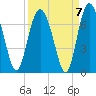 Tide chart for daymark 239, Mackay River, Georgia on 2021/09/7