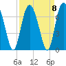 Tide chart for daymark 239, Mackay River, Georgia on 2021/09/8