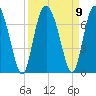 Tide chart for daymark 239, Mackay River, Georgia on 2021/09/9