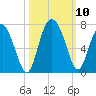 Tide chart for daymark 239, Mackay River, Georgia on 2021/10/10