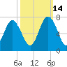 Tide chart for daymark 239, Mackay River, Georgia on 2021/10/14