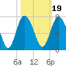 Tide chart for daymark 239, Mackay River, Georgia on 2021/10/19