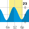 Tide chart for daymark 239, Mackay River, Georgia on 2021/10/23