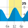 Tide chart for daymark 239, Mackay River, Georgia on 2021/10/25