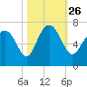 Tide chart for daymark 239, Mackay River, Georgia on 2021/10/26