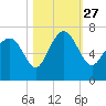 Tide chart for daymark 239, Mackay River, Georgia on 2021/10/27