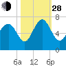 Tide chart for daymark 239, Mackay River, Georgia on 2021/10/28