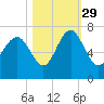 Tide chart for daymark 239, Mackay River, Georgia on 2021/10/29