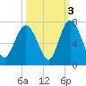 Tide chart for daymark 239, Mackay River, Georgia on 2021/10/3