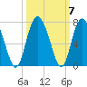 Tide chart for daymark 239, Mackay River, Georgia on 2021/10/7