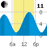 Tide chart for daymark 239, Mackay River, Georgia on 2021/11/11