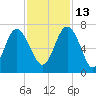 Tide chart for daymark 239, Mackay River, Georgia on 2021/11/13