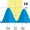 Tide chart for daymark 239, Mackay River, Georgia on 2021/11/16