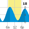 Tide chart for daymark 239, Mackay River, Georgia on 2021/11/18