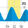 Tide chart for daymark 239, Mackay River, Georgia on 2021/11/21