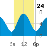 Tide chart for daymark 239, Mackay River, Georgia on 2021/11/24