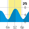 Tide chart for daymark 239, Mackay River, Georgia on 2021/11/25