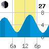 Tide chart for daymark 239, Mackay River, Georgia on 2021/11/27